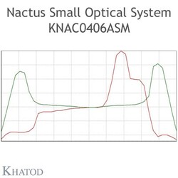 KNAC0406ASM, Khatod, 2x2 Blok lens, geniş açı, Modul 4, 160° x 110°, IESNA TYPE II Medium - Thumbnail