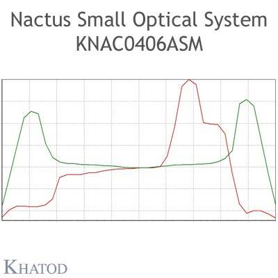 KNAC0406ASM, Khatod, 2x2 Blok lens, geniş açı, Modul 4, 160° x 110°, IESNA TYPE II Medium