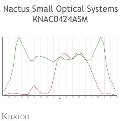 KNAC0424ASM, Tedaş onaylı, Cadde ve sokak Armatürleri imalatı için, 2x2 Blok lens, 50 derece