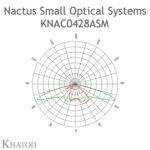 KNAC0428ASM Khatod 2 x 2 Led lens Modul 4, 80° x 145°, IESNA TYPE II MEDIUM CUT OFF
